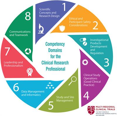 Education and training of clinical research professionals and the evolution of the Joint Task Force for Clinical Trial Competency